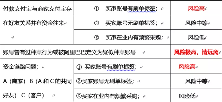 阿里巴巴低质量交易