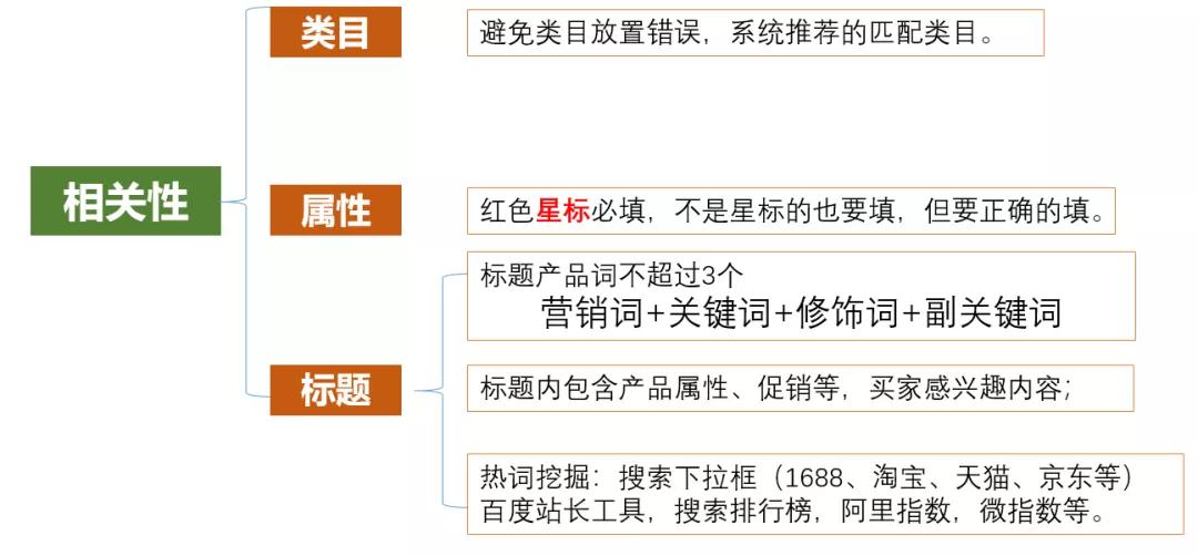 1688排名规则02