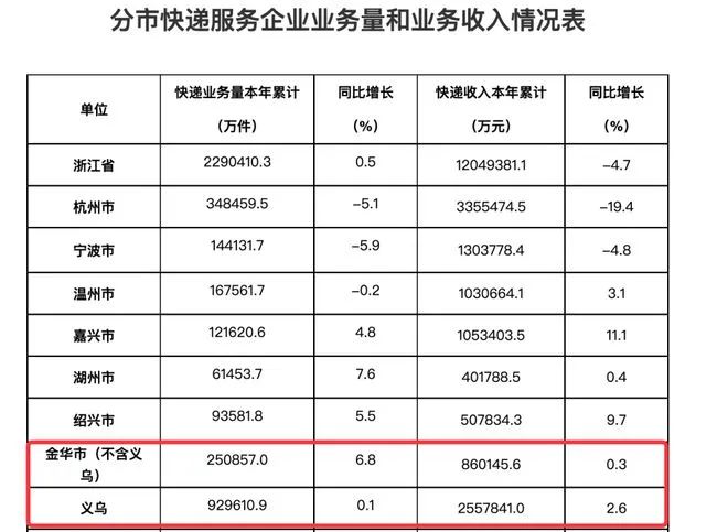 全国快递业务量排名01